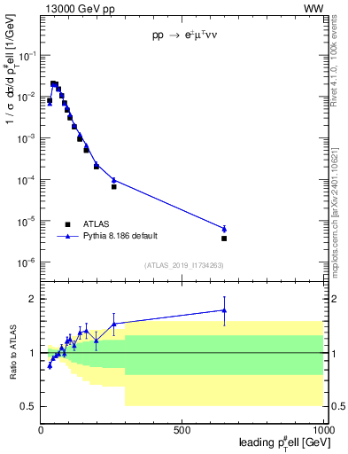 Plot of l.pt in 13000 GeV pp collisions