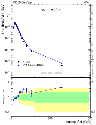 Plot of l.pt in 13000 GeV pp collisions