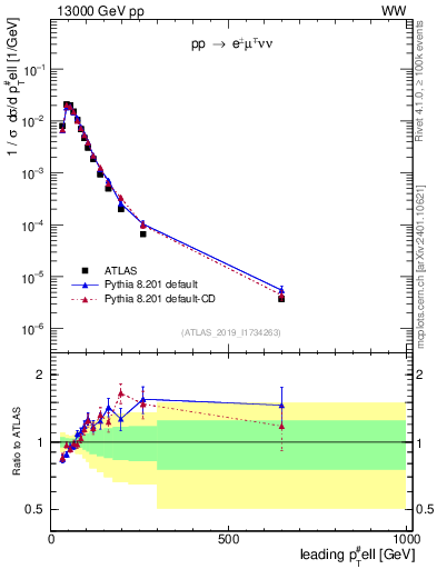 Plot of l.pt in 13000 GeV pp collisions