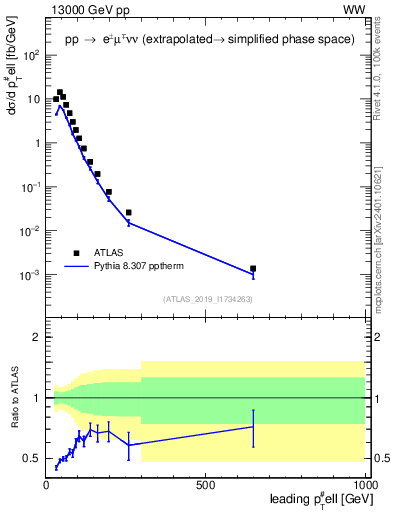 Plot of l.pt in 13000 GeV pp collisions