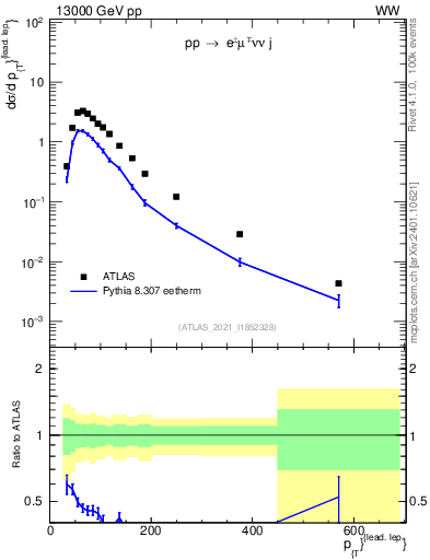 Plot of l.pt in 13000 GeV pp collisions