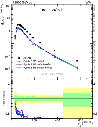 Plot of l.pt in 13000 GeV pp collisions