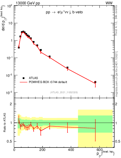 Plot of l.pt in 13000 GeV pp collisions