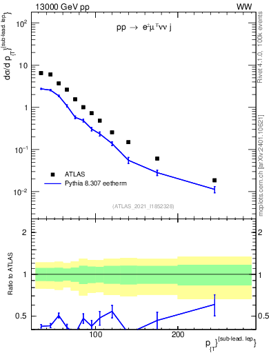 Plot of l.pt in 13000 GeV pp collisions