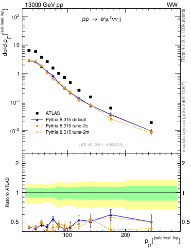 Plot of l.pt in 13000 GeV pp collisions
