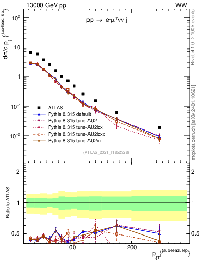 Plot of l.pt in 13000 GeV pp collisions