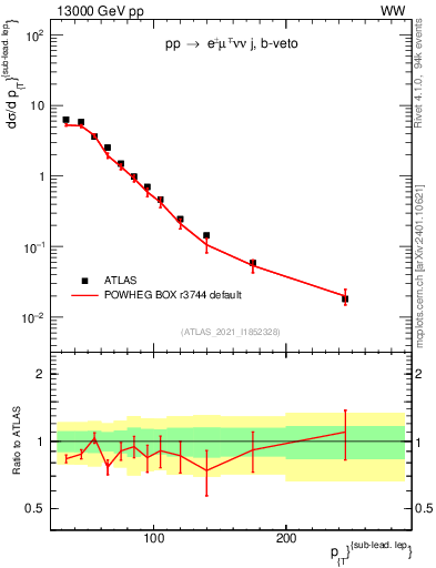 Plot of l.pt in 13000 GeV pp collisions