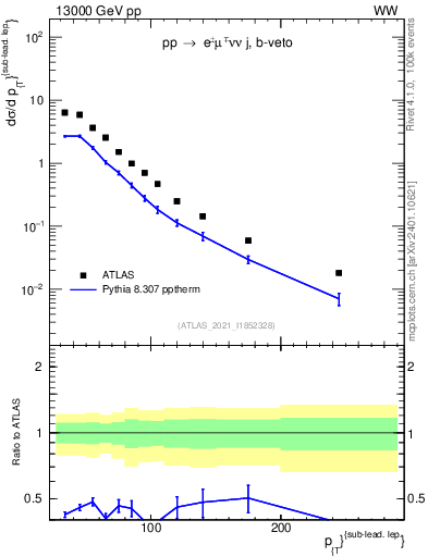 Plot of l.pt in 13000 GeV pp collisions