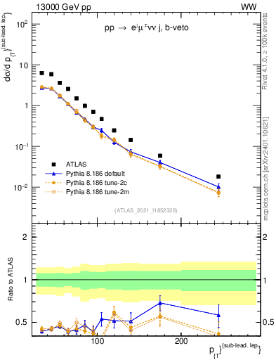 Plot of l.pt in 13000 GeV pp collisions