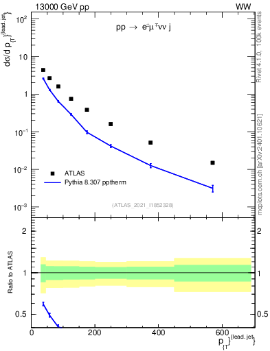 Plot of l.pt in 13000 GeV pp collisions