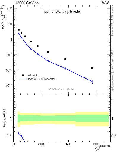 Plot of l.pt in 13000 GeV pp collisions