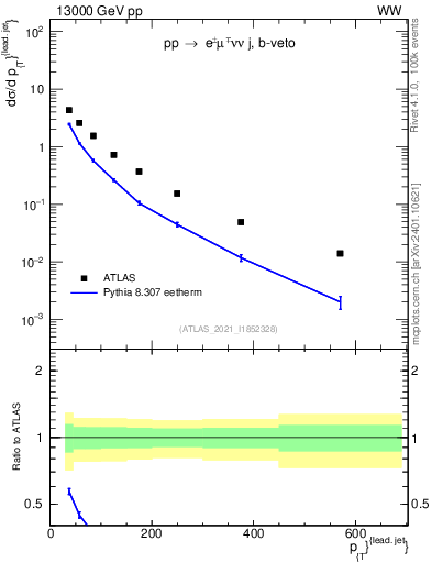 Plot of l.pt in 13000 GeV pp collisions