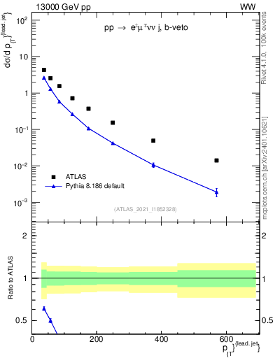 Plot of l.pt in 13000 GeV pp collisions