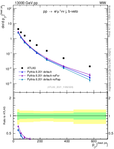 Plot of l.pt in 13000 GeV pp collisions
