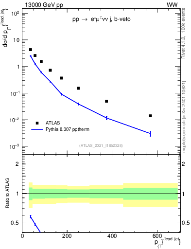 Plot of l.pt in 13000 GeV pp collisions