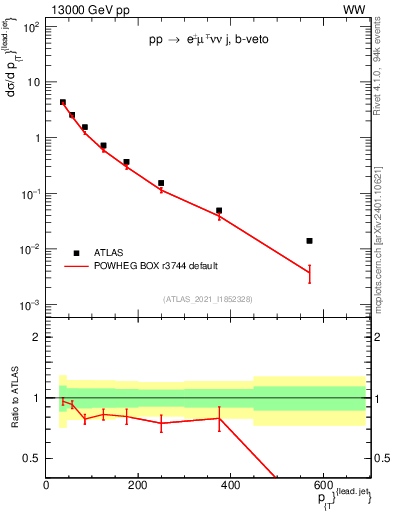 Plot of l.pt in 13000 GeV pp collisions