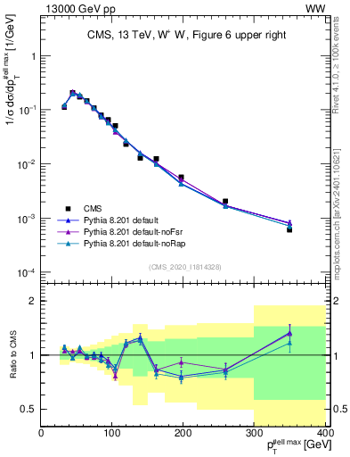 Plot of l.pt in 13000 GeV pp collisions