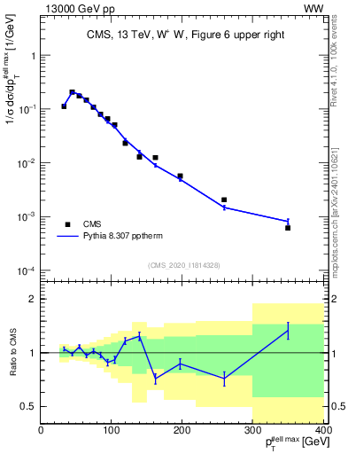 Plot of l.pt in 13000 GeV pp collisions