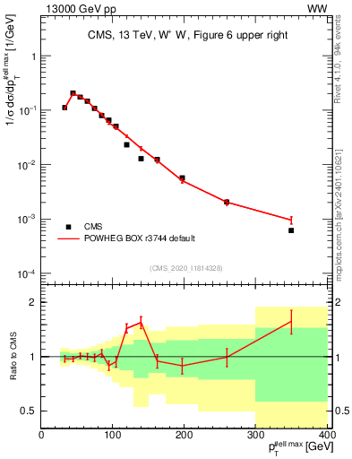 Plot of l.pt in 13000 GeV pp collisions