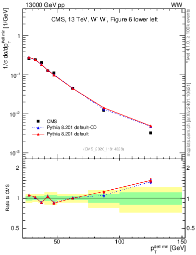 Plot of l.pt in 13000 GeV pp collisions