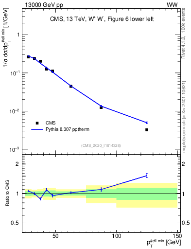 Plot of l.pt in 13000 GeV pp collisions