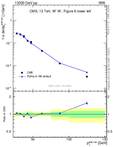 Plot of l.pt in 13000 GeV pp collisions