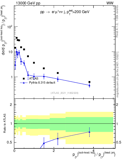 Plot of l.pt_j.pt in 13000 GeV pp collisions