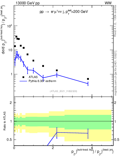 Plot of l.pt_j.pt in 13000 GeV pp collisions