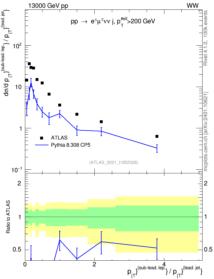 Plot of l.pt_j.pt in 13000 GeV pp collisions