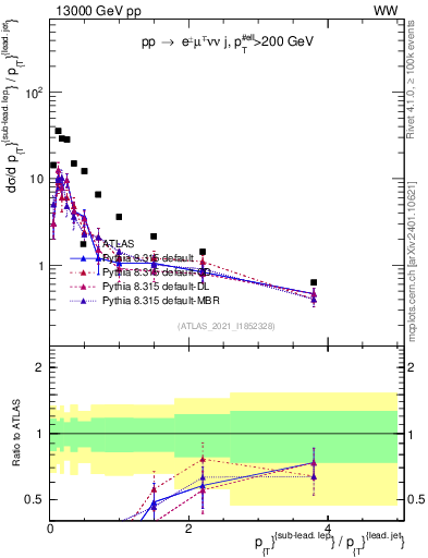 Plot of l.pt_j.pt in 13000 GeV pp collisions