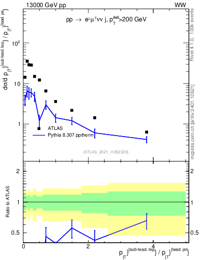 Plot of l.pt_j.pt in 13000 GeV pp collisions