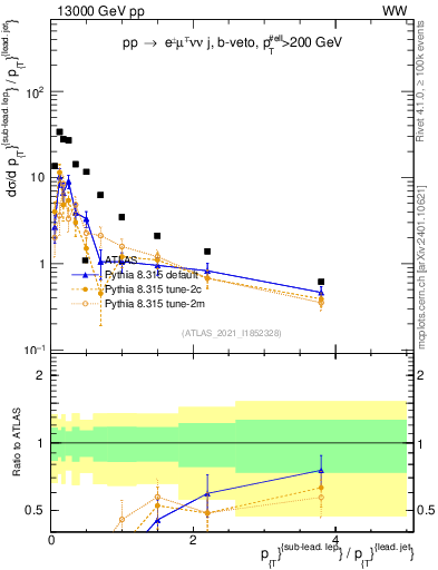 Plot of l.pt_j.pt in 13000 GeV pp collisions