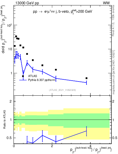 Plot of l.pt_j.pt in 13000 GeV pp collisions