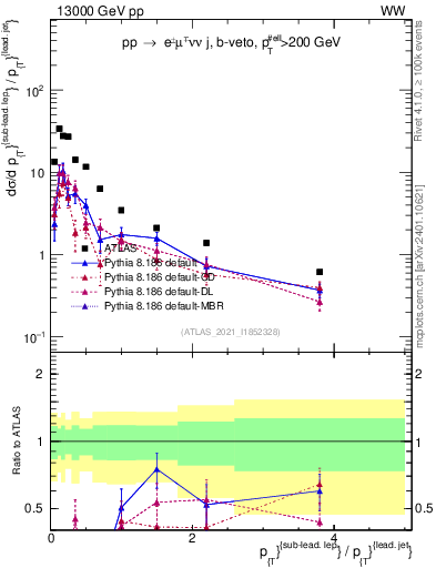 Plot of l.pt_j.pt in 13000 GeV pp collisions