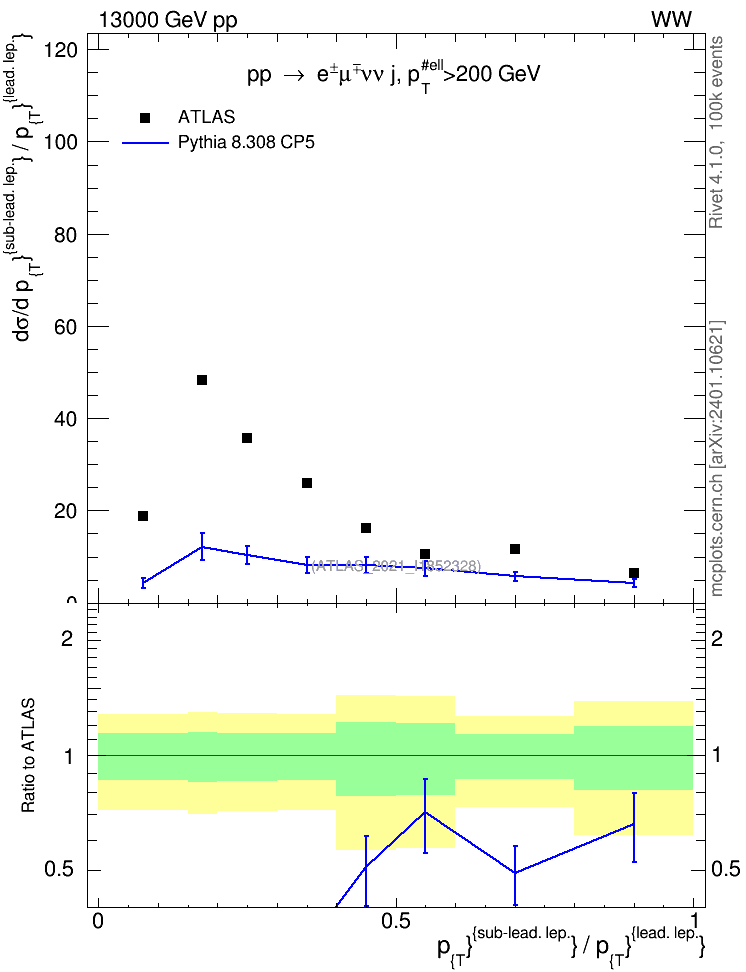 Plot of l.pt_l.pt in 13000 GeV pp collisions