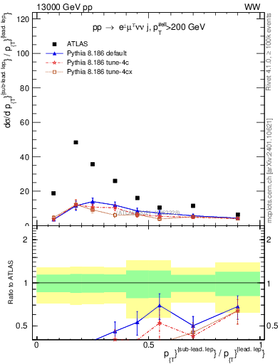 Plot of l.pt_l.pt in 13000 GeV pp collisions