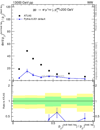 Plot of l.pt_l.pt in 13000 GeV pp collisions
