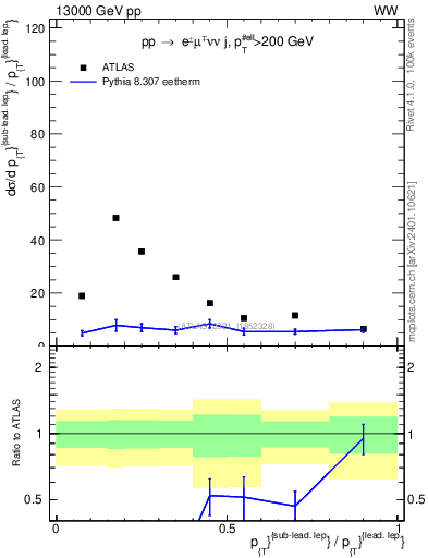 Plot of l.pt_l.pt in 13000 GeV pp collisions