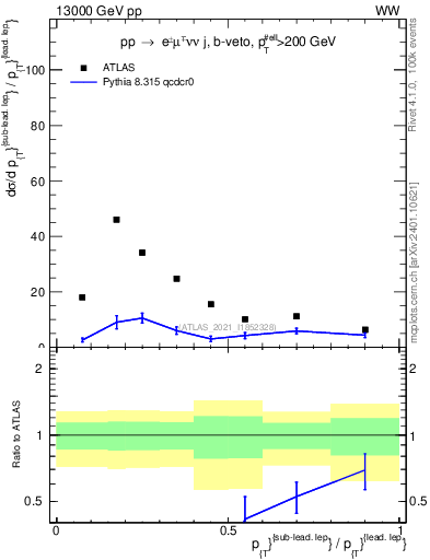 Plot of l.pt_l.pt in 13000 GeV pp collisions