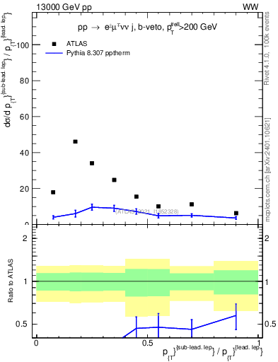 Plot of l.pt_l.pt in 13000 GeV pp collisions