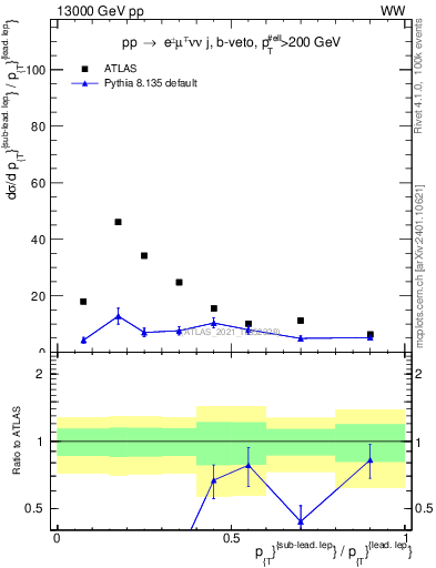 Plot of l.pt_l.pt in 13000 GeV pp collisions