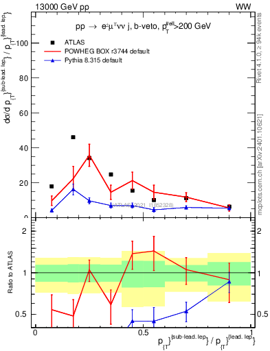 Plot of l.pt_l.pt in 13000 GeV pp collisions