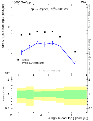 Plot of lj.dR in 13000 GeV pp collisions
