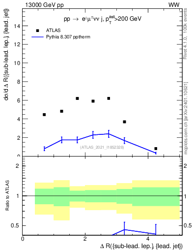 Plot of lj.dR in 13000 GeV pp collisions
