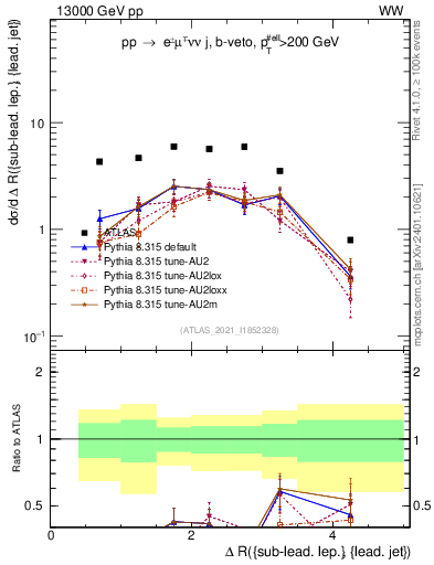 Plot of lj.dR in 13000 GeV pp collisions