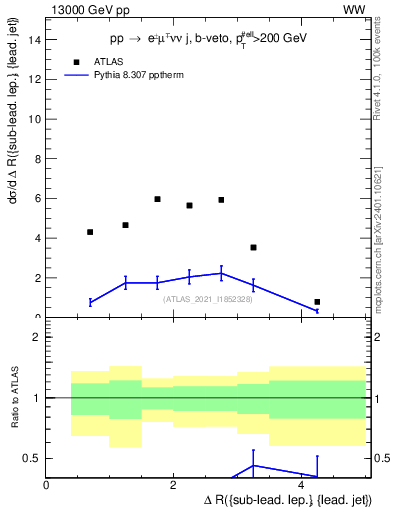 Plot of lj.dR in 13000 GeV pp collisions