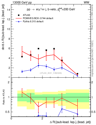 Plot of lj.dR in 13000 GeV pp collisions