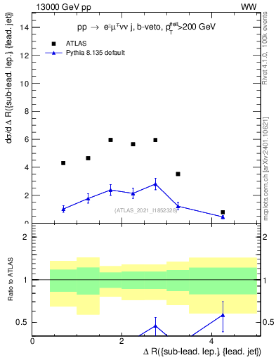 Plot of lj.dR in 13000 GeV pp collisions