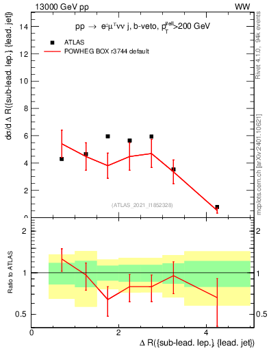 Plot of lj.dR in 13000 GeV pp collisions