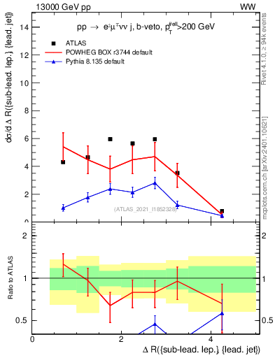 Plot of lj.dR in 13000 GeV pp collisions